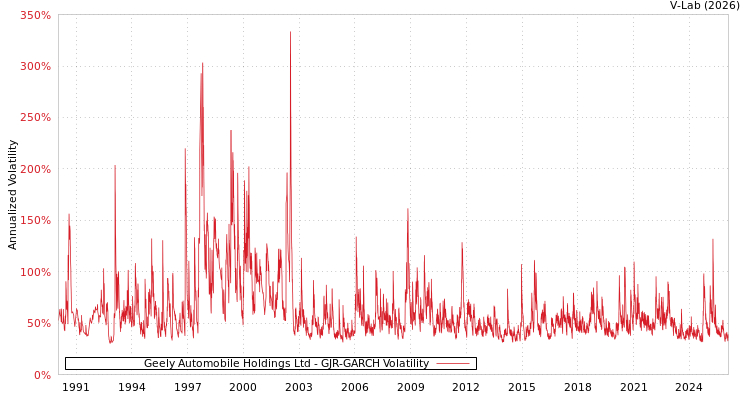 graph of Geely Automobile Holdings Ltd GJR-GARCH