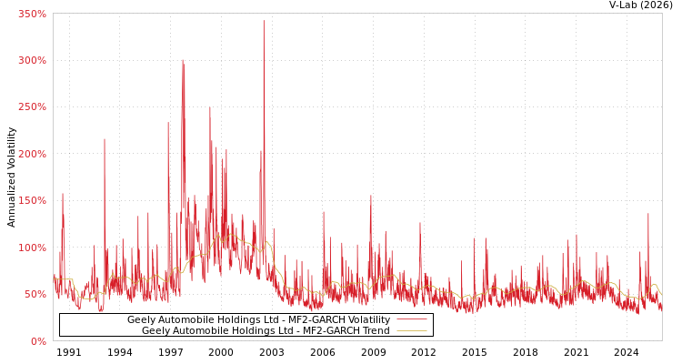graph of Geely Automobile Holdings Ltd MF2-GARCH