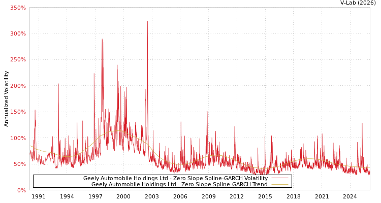 graph of Geely Automobile Holdings Ltd S0GARCH