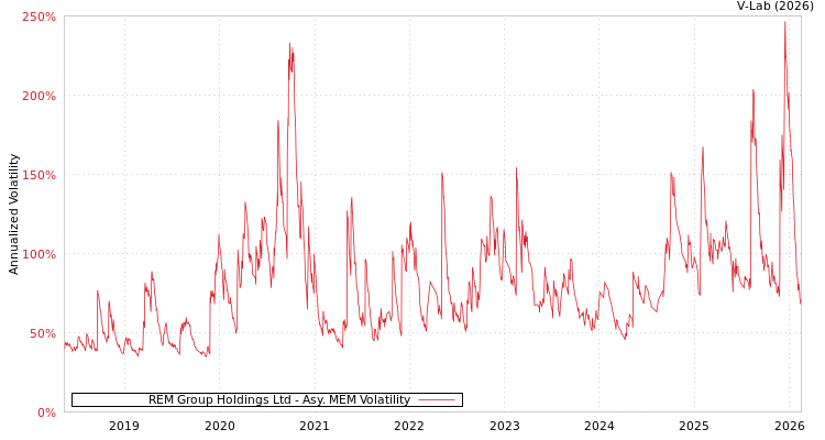 graph of REM Group Holdings Ltd AMEM