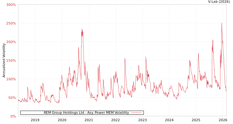 graph of REM Group Holdings Ltd APMEM