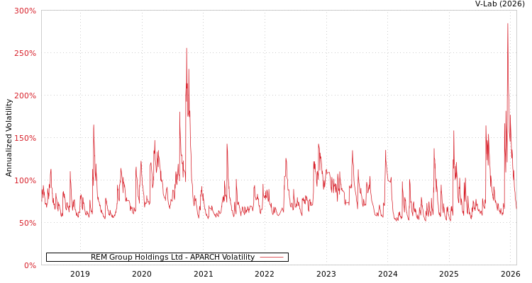 graph of REM Group Holdings Ltd APARCH
