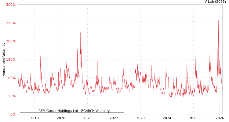 graph of REM Group Holdings Ltd EGARCH