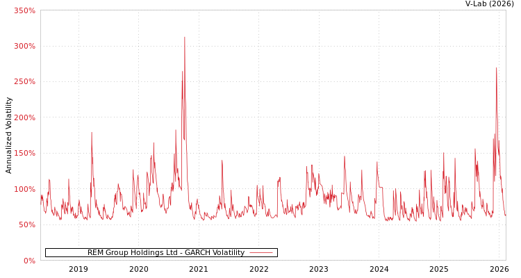 graph of REM Group Holdings Ltd GARCH