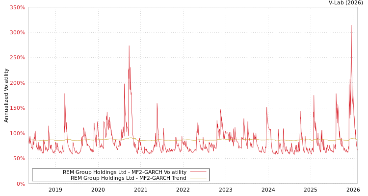 graph of REM Group Holdings Ltd MF2-GARCH