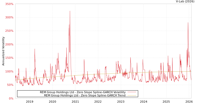 graph of REM Group Holdings Ltd S0GARCH