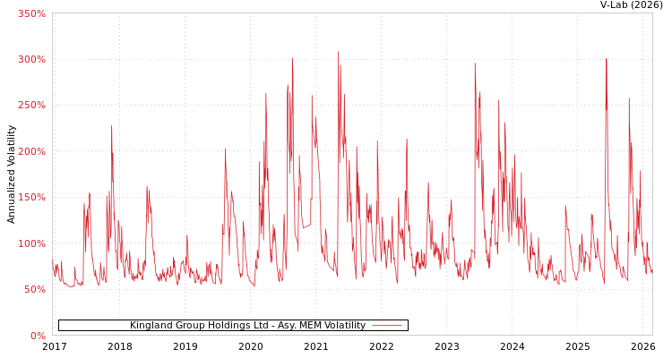graph of Kingland Group Holdings Ltd AMEM