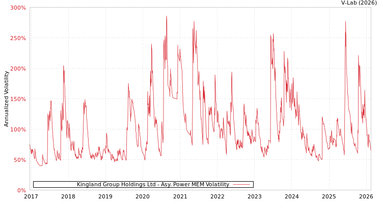graph of Kingland Group Holdings Ltd APMEM