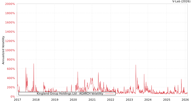 graph of Kingland Group Holdings Ltd AGARCH