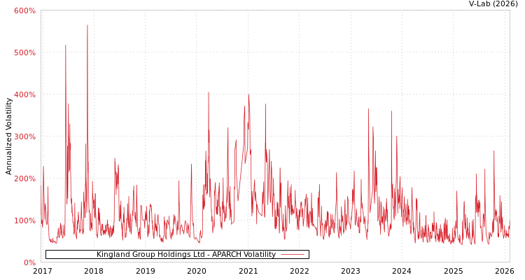 graph of Kingland Group Holdings Ltd APARCH
