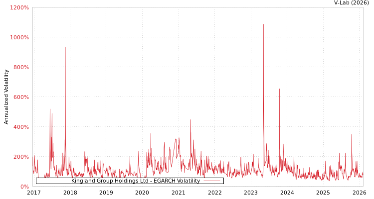 graph of Kingland Group Holdings Ltd EGARCH