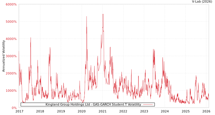 graph of Kingland Group Holdings Ltd GAS-GARCH-T