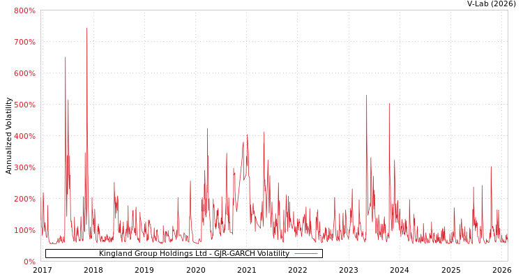 graph of Kingland Group Holdings Ltd GJR-GARCH