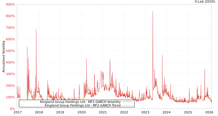 graph of Kingland Group Holdings Ltd MF2-GARCH