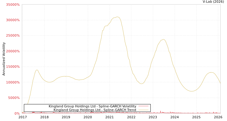 graph of Kingland Group Holdings Ltd SGARCH