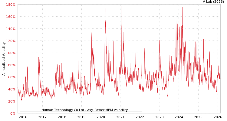 graph of Human Technology Co Ltd APMEM