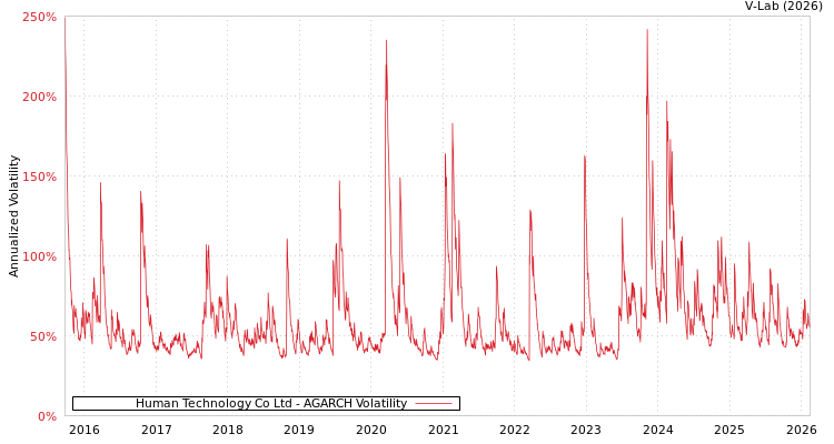 graph of Human Technology Co Ltd AGARCH