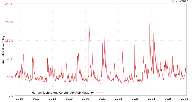 graph of Human Technology Co Ltd APARCH