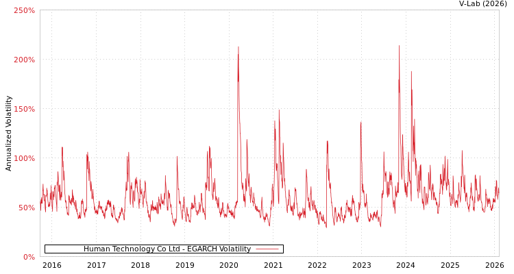 graph of Human Technology Co Ltd EGARCH