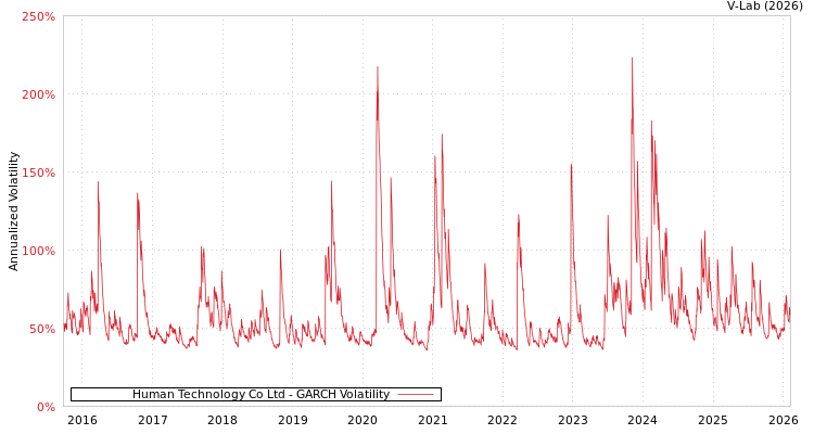 graph of Human Technology Co Ltd GARCH
