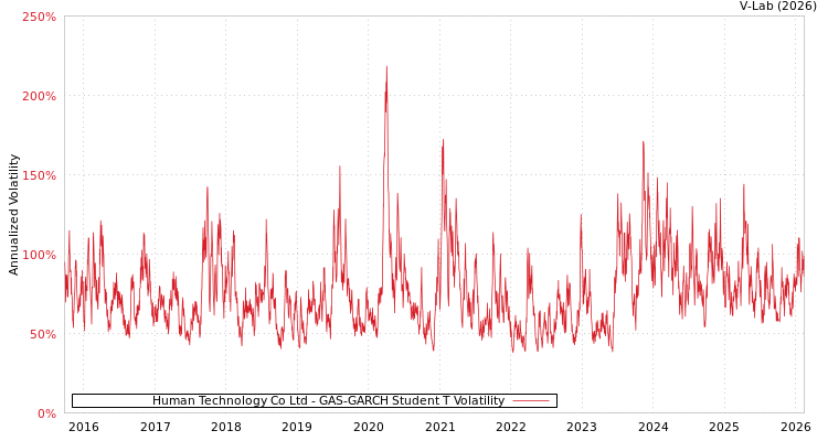graph of Human Technology Co Ltd GAS-GARCH-T