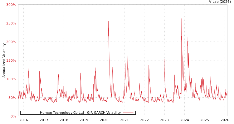 graph of Human Technology Co Ltd GJR-GARCH
