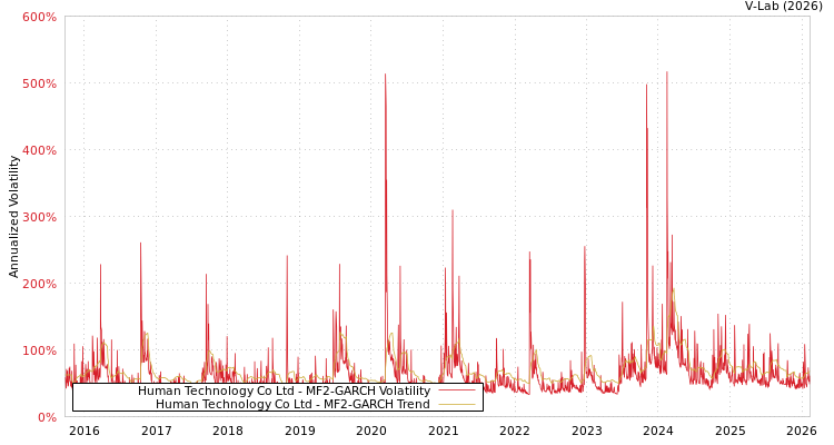 graph of Human Technology Co Ltd MF2-GARCH