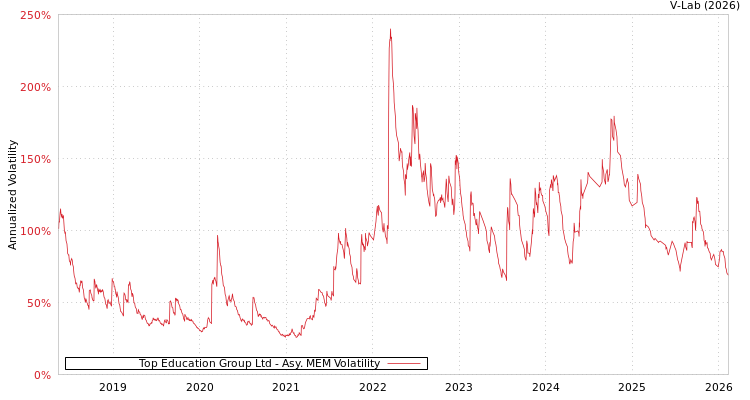 graph of Top Education Group Ltd AMEM