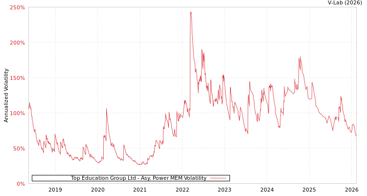graph of Top Education Group Ltd APMEM
