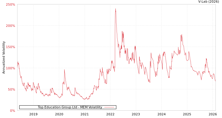 graph of Top Education Group Ltd MEM
