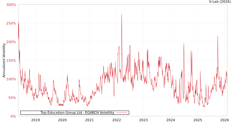 graph of Top Education Group Ltd EGARCH