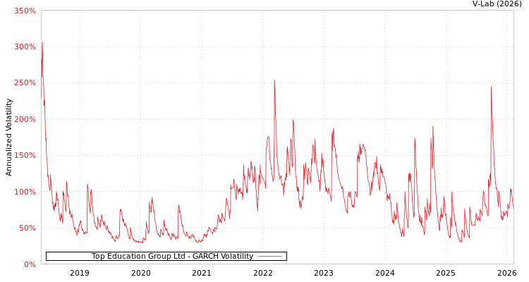 graph of Top Education Group Ltd GARCH
