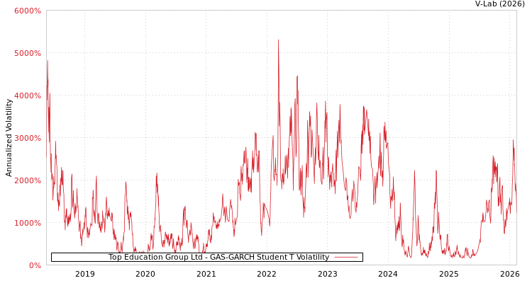 graph of Top Education Group Ltd GAS-GARCH-T