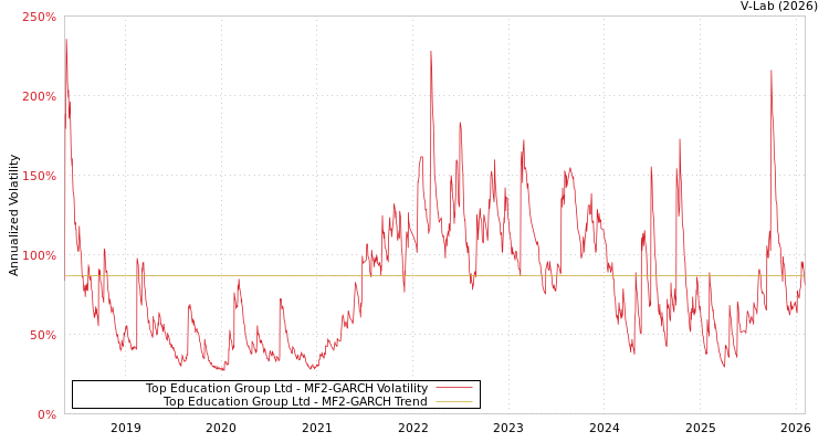 graph of Top Education Group Ltd MF2-GARCH