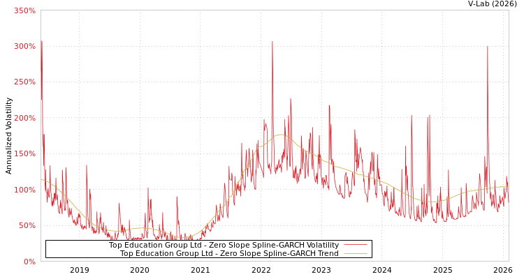 graph of Top Education Group Ltd S0GARCH