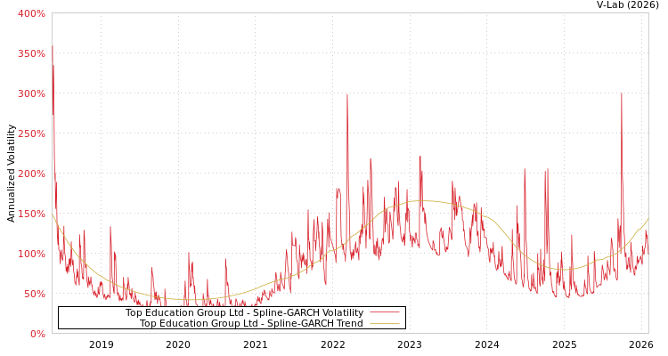graph of Top Education Group Ltd SGARCH