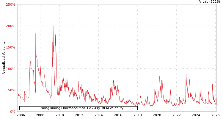 graph of Nang Kuang Pharmaceutical Co AMEM