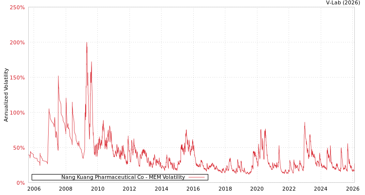 graph of Nang Kuang Pharmaceutical Co MEM