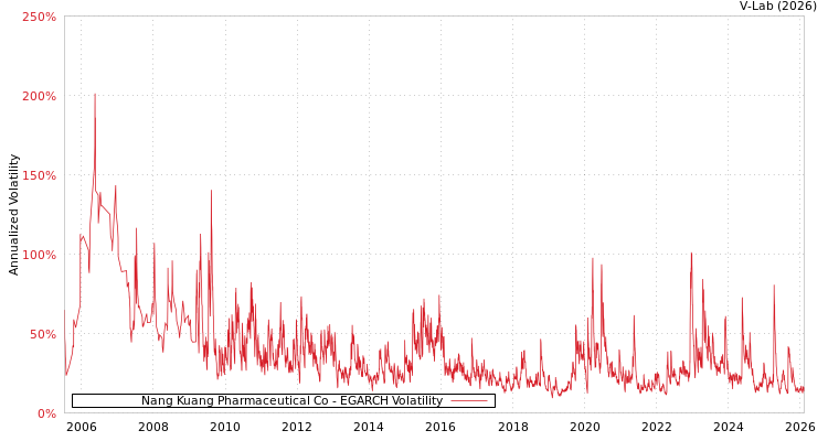 graph of Nang Kuang Pharmaceutical Co EGARCH