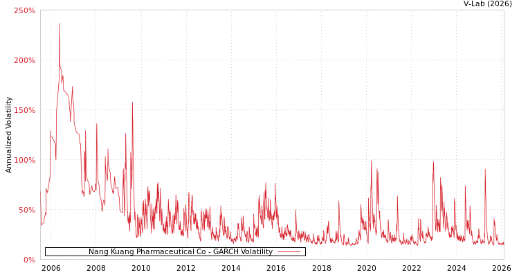 graph of Nang Kuang Pharmaceutical Co GARCH