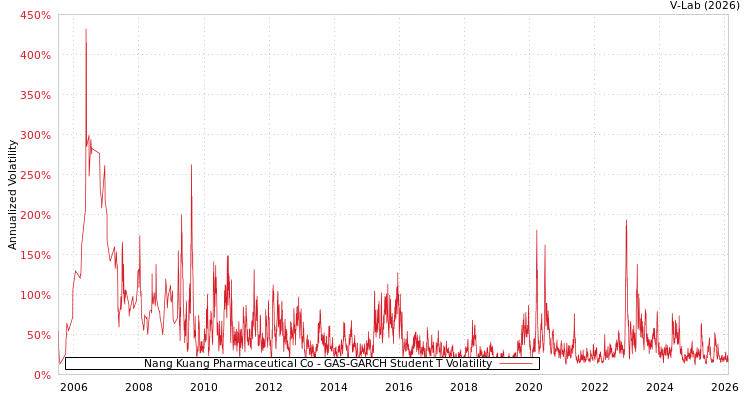 graph of Nang Kuang Pharmaceutical Co GAS-GARCH-T