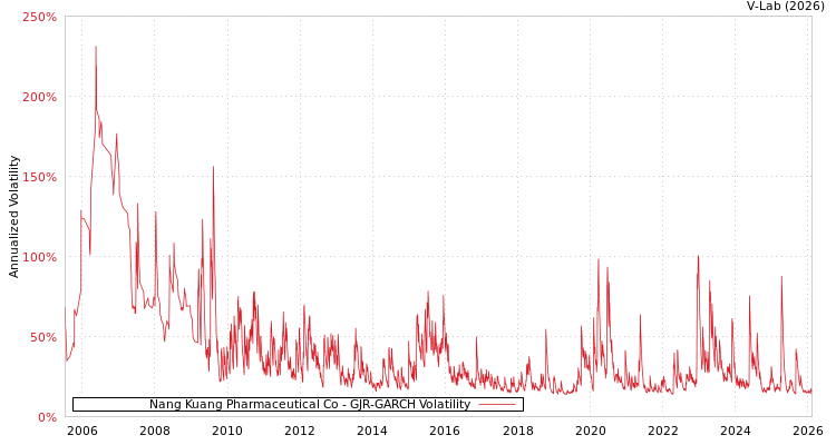 graph of Nang Kuang Pharmaceutical Co GJR-GARCH