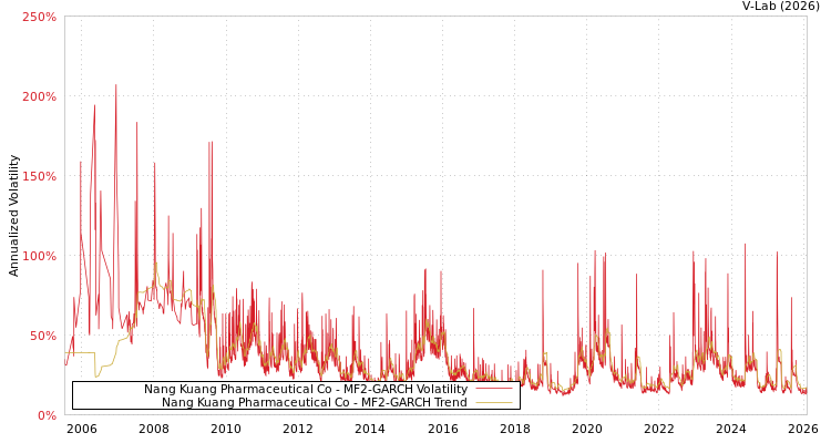 graph of Nang Kuang Pharmaceutical Co MF2-GARCH