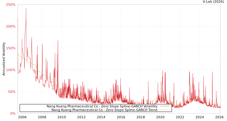 graph of Nang Kuang Pharmaceutical Co S0GARCH