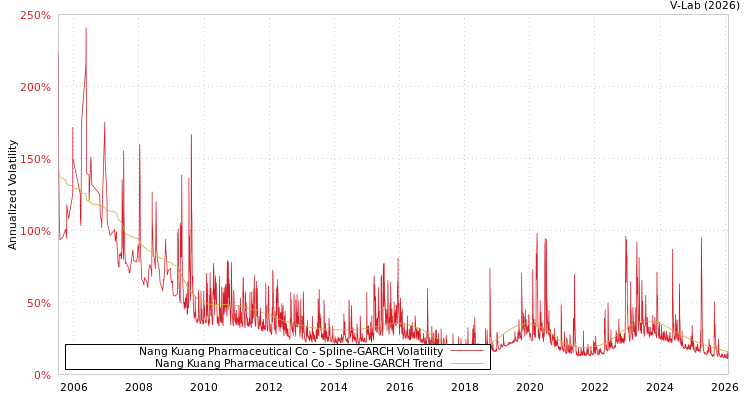 graph of Nang Kuang Pharmaceutical Co SGARCH