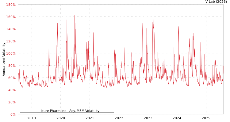 graph of Icure Pharm Inc AMEM