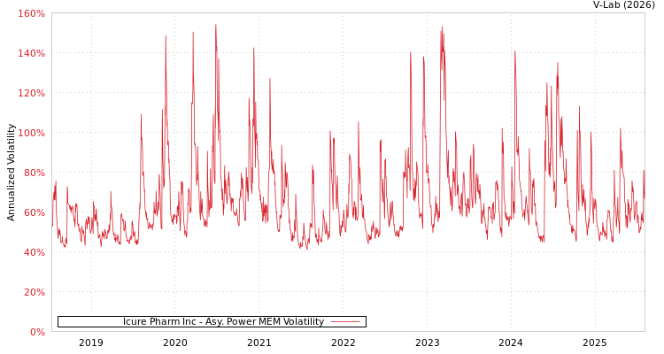 graph of Icure Pharm Inc APMEM