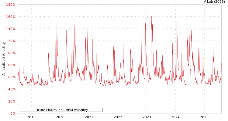 graph of Icure Pharm Inc MEM