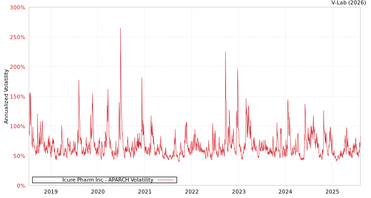 graph of Icure Pharm Inc APARCH