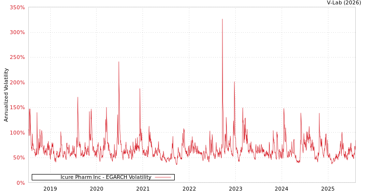 graph of Icure Pharm Inc EGARCH